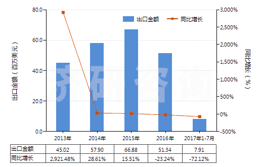 2013-2017年7月中國(guó)檸檬油(包括浸膏及凈油)(HS33011300)出口總額及增速統(tǒng)計(jì)
